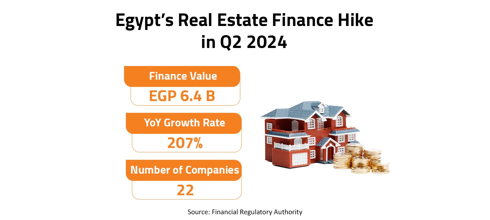 Egypt’s Real Estate Finance Hike in Q2 2024 